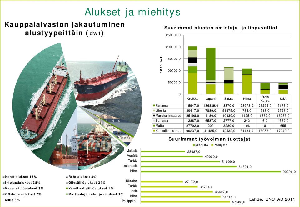 46497,0 Offshore -alukset 2% Matkustajalautat ja -alukset 1% Kiina 51511,0 Muut 1% Philippiinit Lähde: UNCTAD 2011 Liikenteen 57688,0 turvallisuusvirasto 6 2.10.