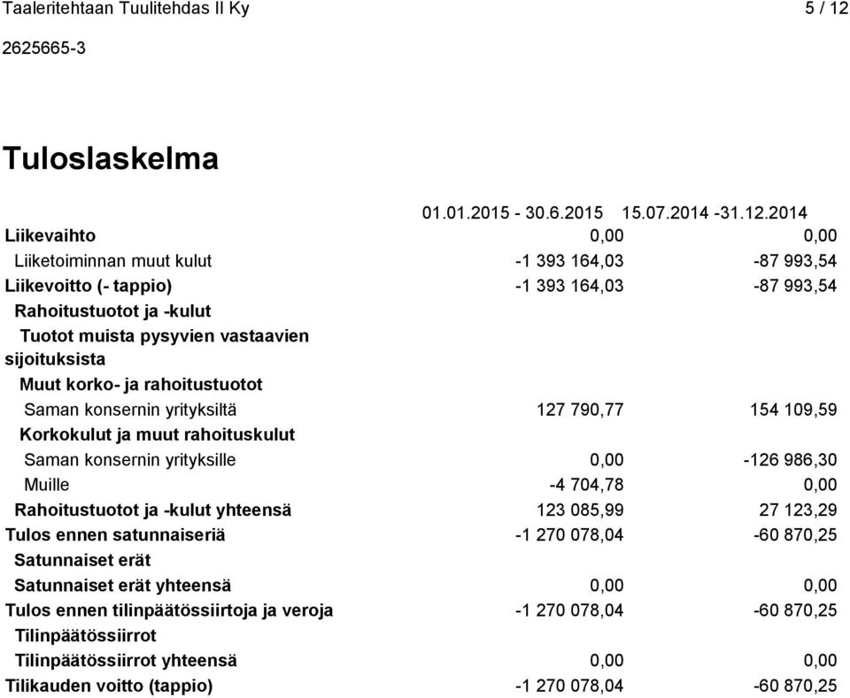 2014 Liikevaihto 0,00 0,00 Liiketoiminnan muut kulut -1 393 164,03-87 993,54 Liikevoitto (- tappio) -1 393 164,03-87 993,54 Rahoitustuotot ja -kulut Tuotot muista pysyvien vastaavien sijoituksista