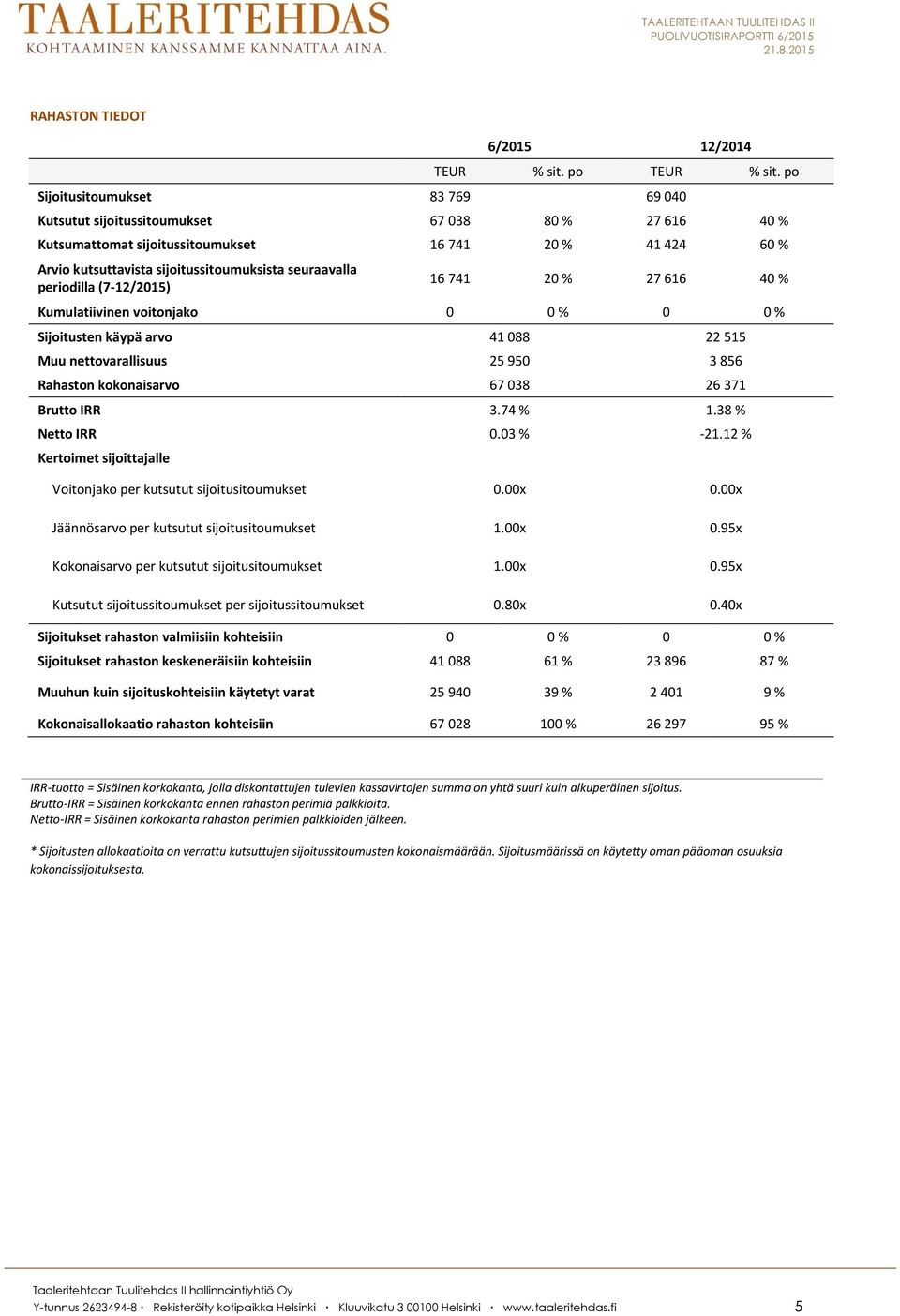 seuraavalla periodilla (7-12/2015) 16 741 20 % 27 616 40 % Kumulatiivinen voitonjako 0 0 % 0 0 % Sijoitusten käypä arvo 41 088 22 515 Muu nettovarallisuus 25 950 3 856 Rahaston kokonaisarvo 67 038 26