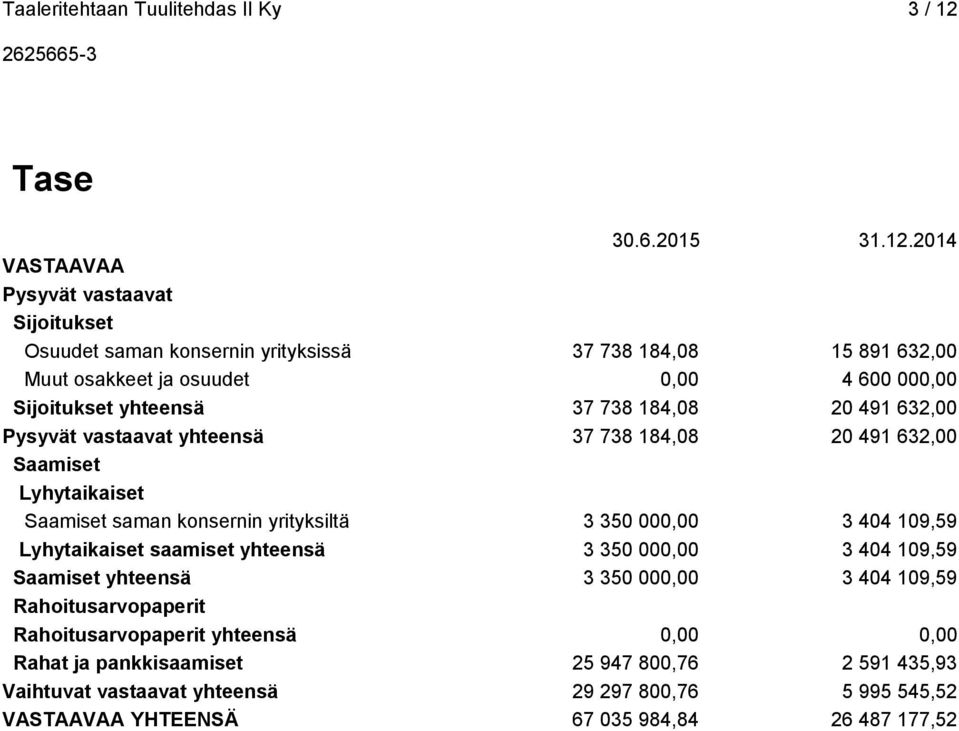 2014 VASTAAVAA Pysyvät vastaavat Sijoitukset Osuudet saman konsernin yrityksissä 37 738 184,08 15 891 632,00 Muut osakkeet ja osuudet 0,00 4 600 000,00 Sijoitukset yhteensä 37 738