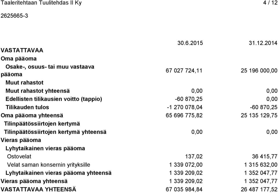 2014 VASTATTAVAA Oma pääoma Osake-, osuus- tai muu vastaava pääoma 67 027 724,11 25 196 000,00 Muut rahastot Muut rahastot yhteensä 0,00 0,00 Edellisten tilikausien voitto