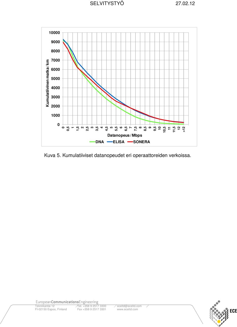 8 8,5 9 9,5 10 10,5 11 11,5 12 >12 Datanopeus / Mbps DNA ELISA