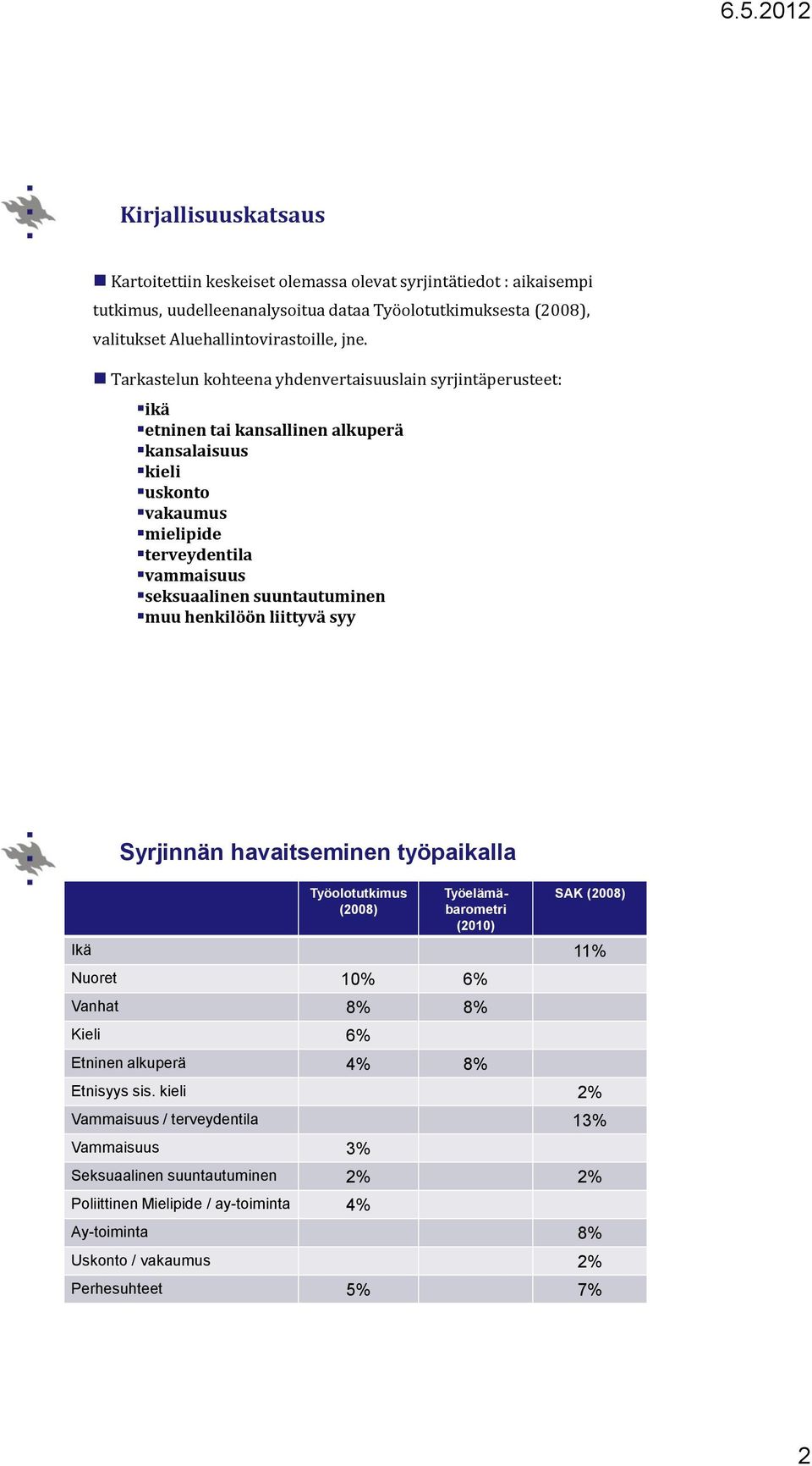 suuntautuminen muu henkilöön liittyvä syy Syrjinnän havaitseminen työpaikalla Työolotutkimus (28) Työelämäbarometri (21) SAK (28) Ikä 11% Nuoret 1% 6% Vanhat 8% 8% Kieli 6% Etninen alkuperä