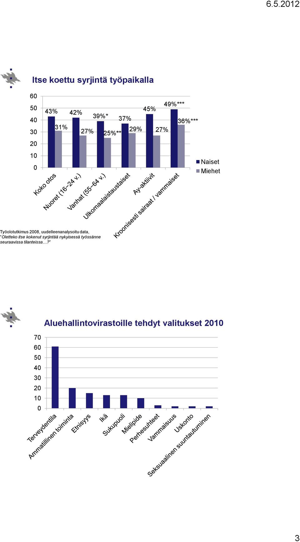 uudelleenanalysoitu data, Oletteko itse kokenut syrjintää nykyisessä