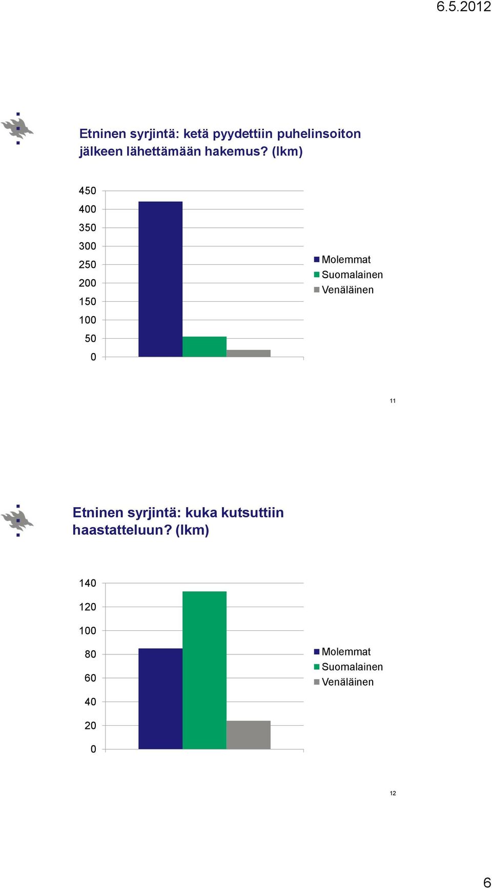 (lkm) 45 4 35 3 25 2 15 1 5 Molemmat Suomalainen Venäläinen