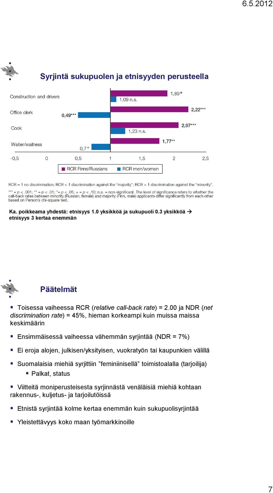 ja NDR (net discrimination rate) = 45%, hieman korkeampi kuin muissa maissa keskimäärin Ensimmäisessä vaiheessa vähemmän syrjintää (NDR = 7%) Ei eroja alojen,