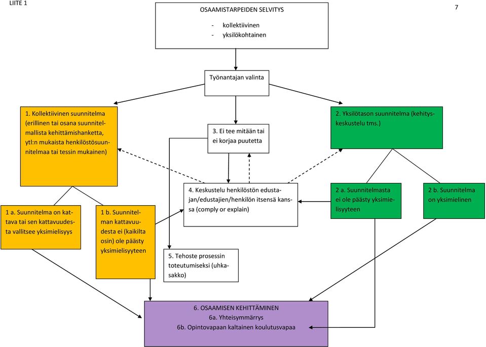 Yksilötason suunnitelma (kehityskeskustelu tms.) 1 a. Suunnitelma on kattava tai sen kattavuudesta vallitsee yksimielisyys 1 b.