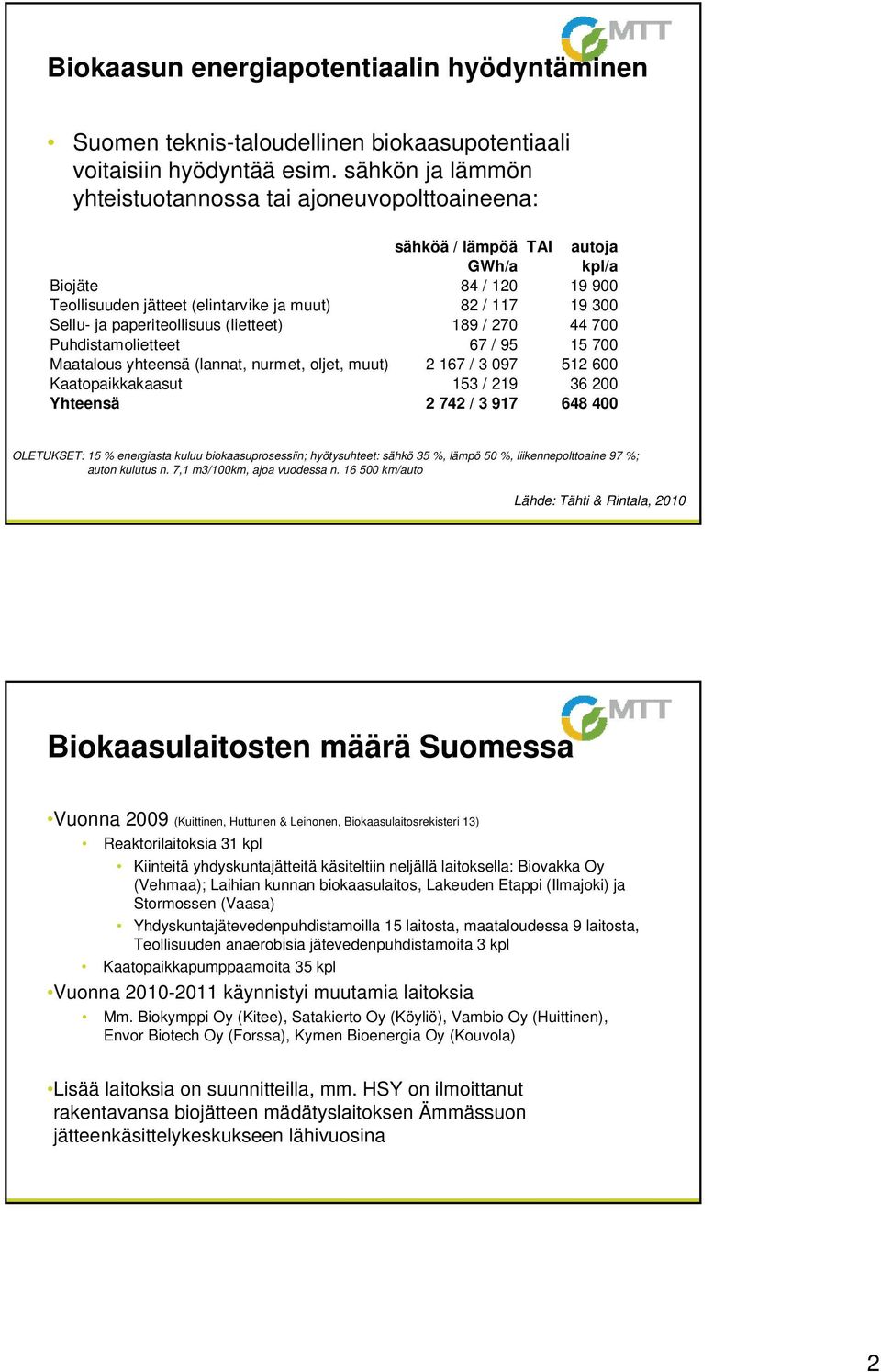 paperiteollisuus (lietteet) 189 / 270 44 700 Puhdistamolietteet 67 / 95 15 700 Maatalous yhteensä (lannat, nurmet, oljet, muut) 2 167 / 3 097 512 600 Kaatopaikkakaasut 153 / 219 36 200 Yhteensä 2 742