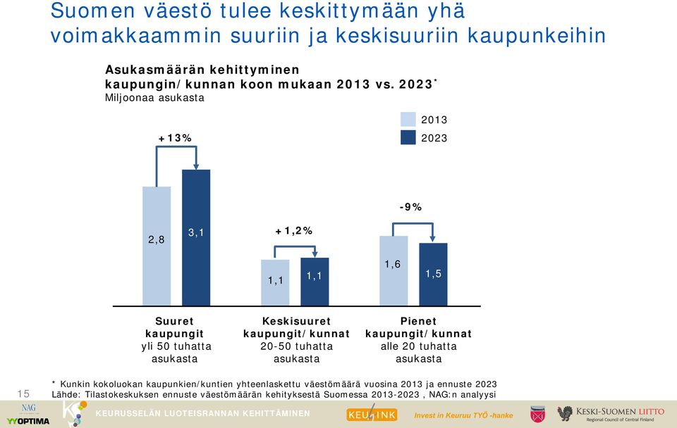 2023 * Miljoonaa asukasta +13% 2013 2023-9% 2,8 3,1 +1,2% 1,1 1,1 1,6 1,5 Suuret kaupungit yli 50 tuhatta asukasta Keskisuuret