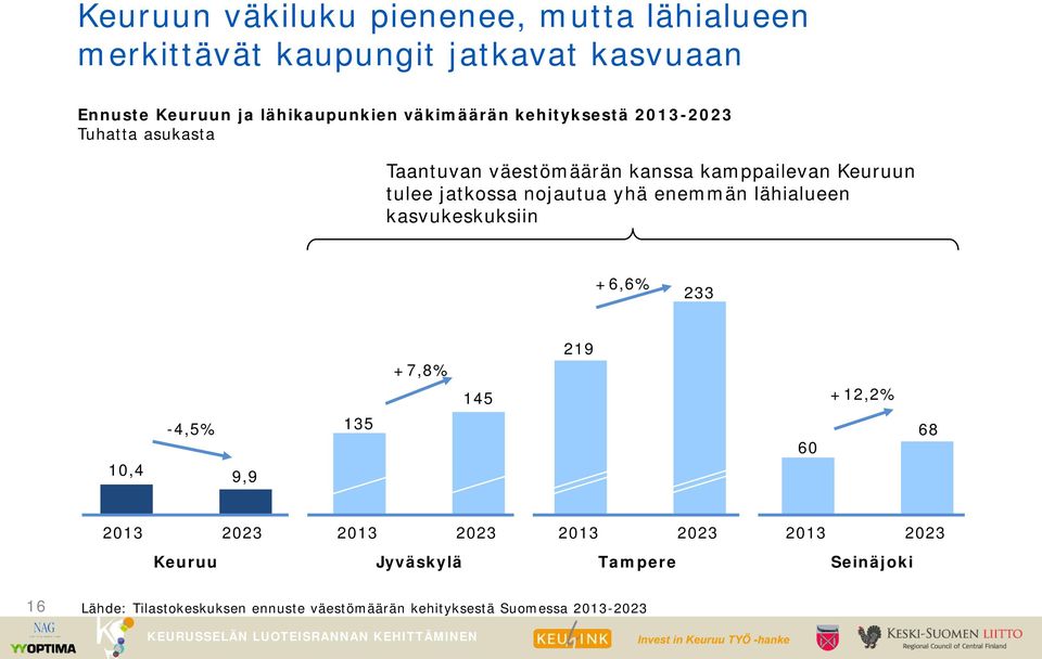 nojautua yhä enemmän lähialueen kasvukeskuksiin +6,6% 233 +7,8% 145 219 +12,2% -4,5% 135 60 68 10,4 9,9 2013 2023 2013 2023