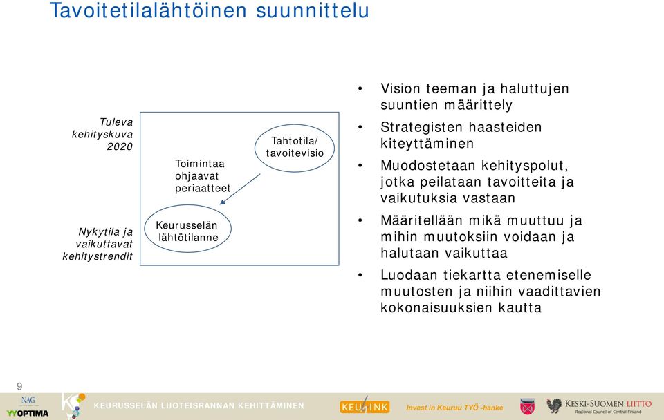 tavoitteita ja vaikutuksia vastaan Nykytila ja vaikuttavat kehitystrendit Keurusselän lähtötilanne Määritellään mikä muuttuu