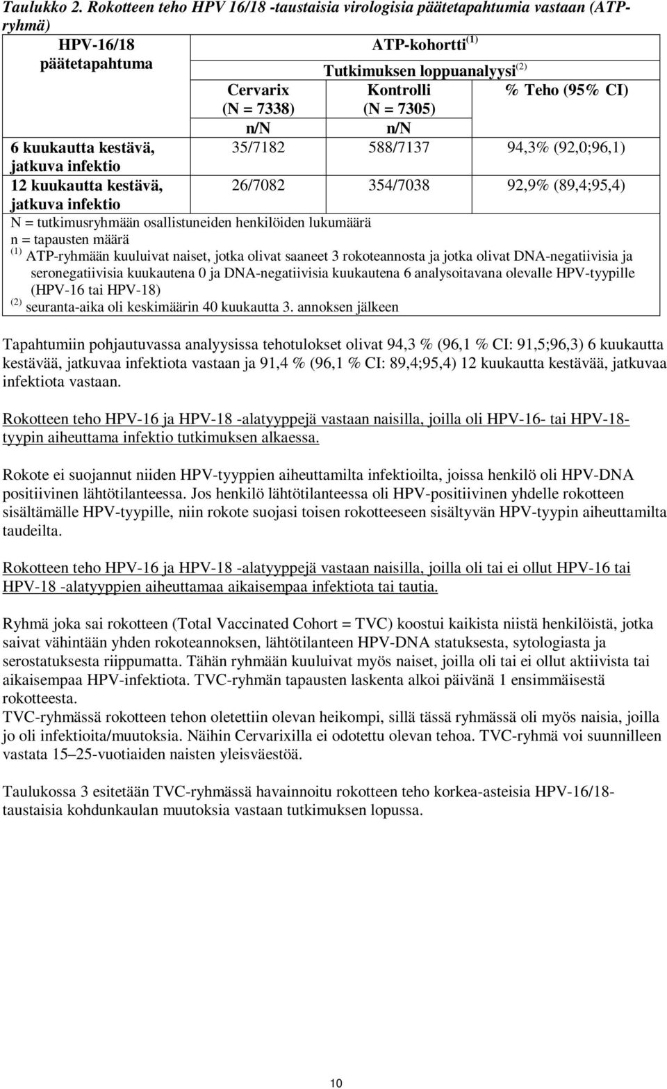 7338) (N = 7305) n/n n/n 6 kuukautta kestävä, 35/7182 588/7137 94,3% (92,0;96,1) jatkuva infektio 12 kuukautta kestävä, 26/7082 354/7038 92,9% (89,4;95,4) jatkuva infektio N = tutkimusryhmään