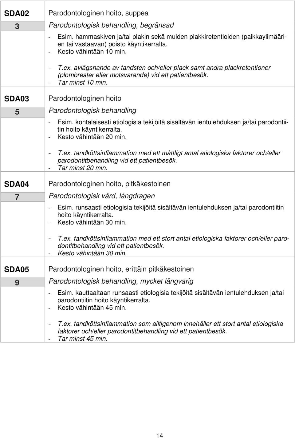 SDA03 5 Parodontologinen hoito Parodontologisk behandling - Esim. kohtalaisesti etiologisia tekijöitä sisältävän ientulehduksen ja/tai parodontiitin hoito käyntikerralta. - Kesto vähintään 20 min.