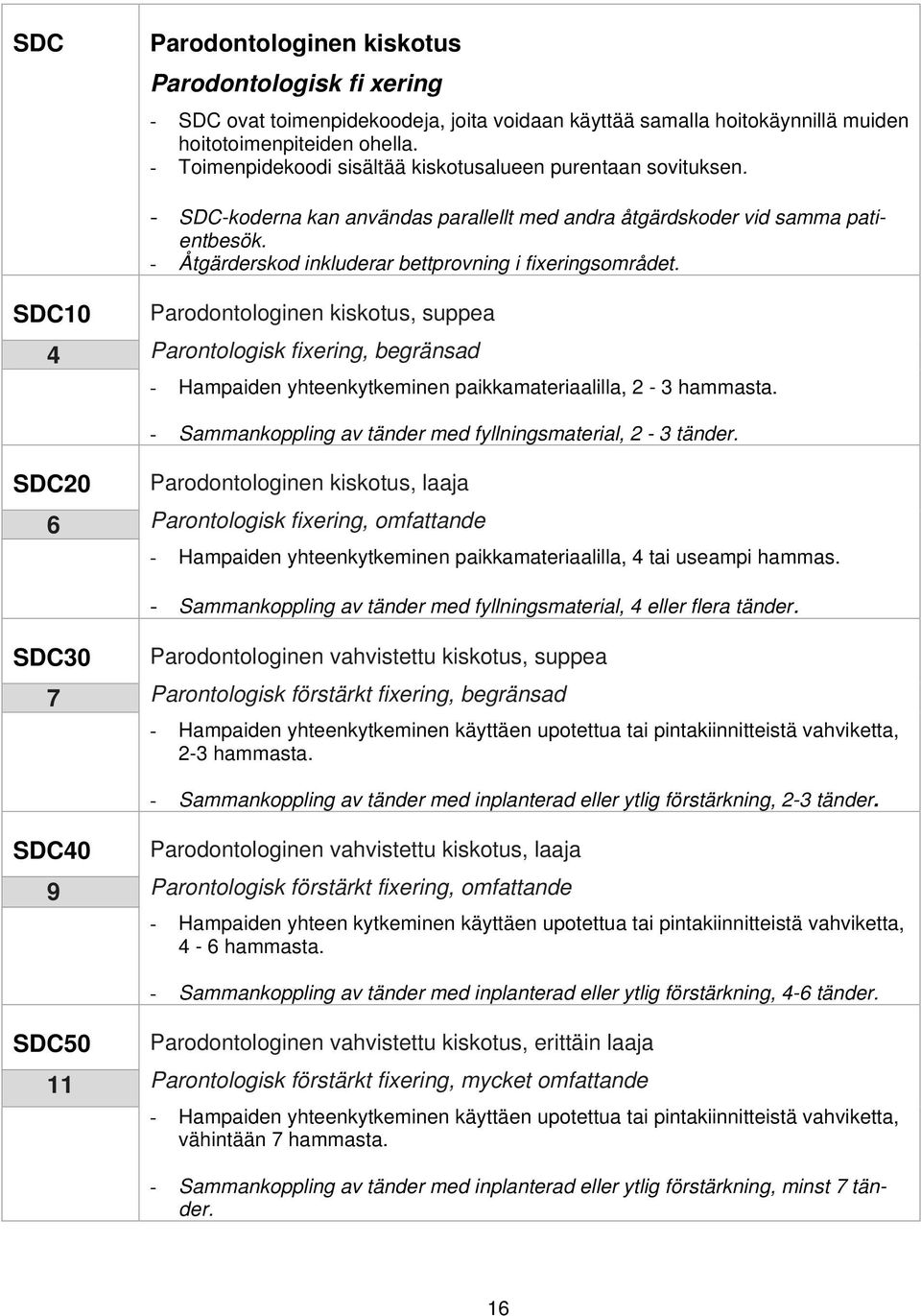 - Åtgärderskod inkluderar bettprovning i fixeringsområdet. SDC10 4 Parodontologinen kiskotus, suppea Parontologisk fixering, begränsad - Hampaiden yhteenkytkeminen paikkamateriaalilla, 2-3 hammasta.