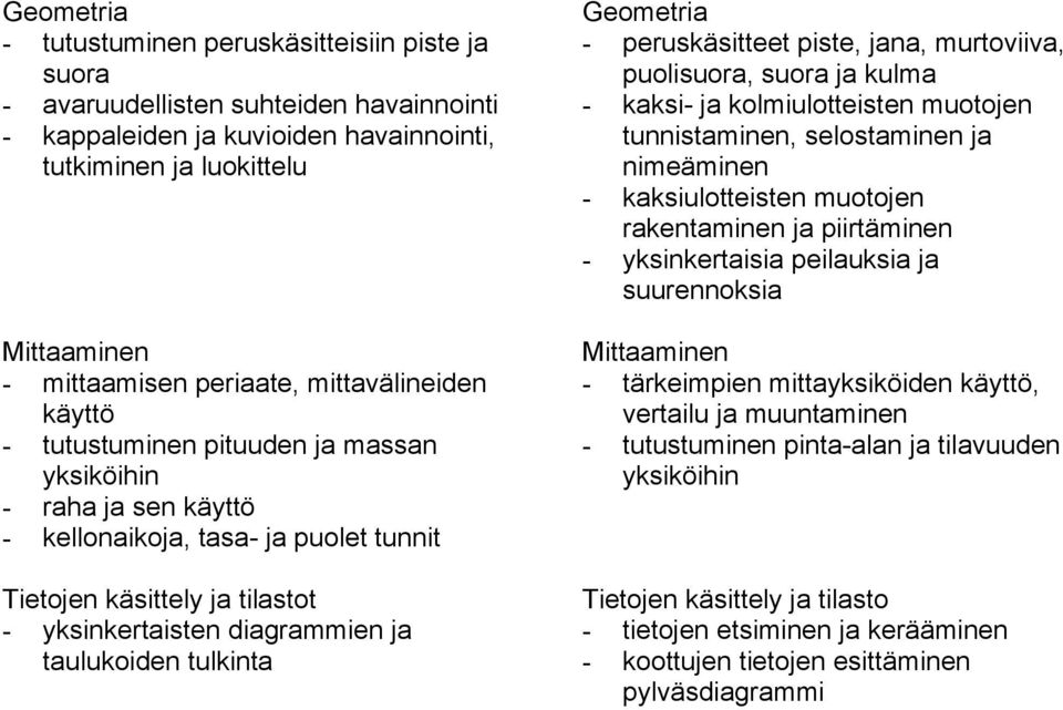 taulukoiden tulkinta - peruskäsitteet piste, jana, murtoviiva, puolisuora, suora ja kulma - kaksi- ja kolmiulotteisten muotojen tunnistaminen, selostaminen ja nimeäminen - kaksiulotteisten muotojen