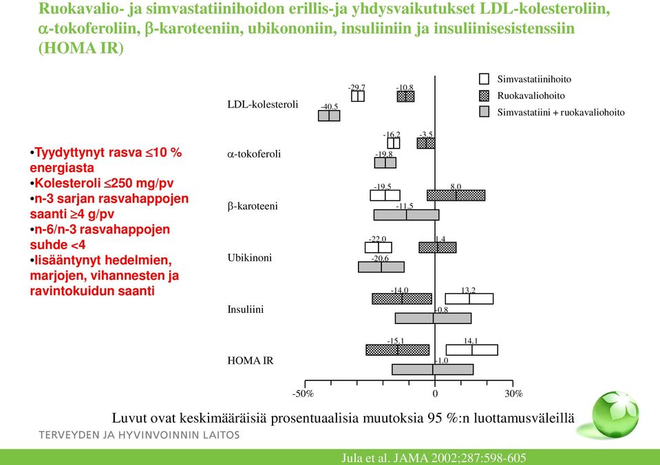 5 Tyydyttynyt rasva 10 % energiasta Kolesteroli 250 mg/pv n-3 sarjan rasvahappojen saanti 4 g/pv n-6/n-3 rasvahappojen suhde <4 lisääntynyt hedelmien, marjojen, vihannesten ja