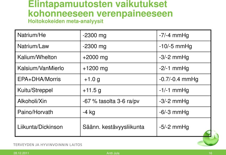 EPA+DHA/Morris +1.0 g -0.7/-0.4 mmhg Kuitu/Streppel +11.