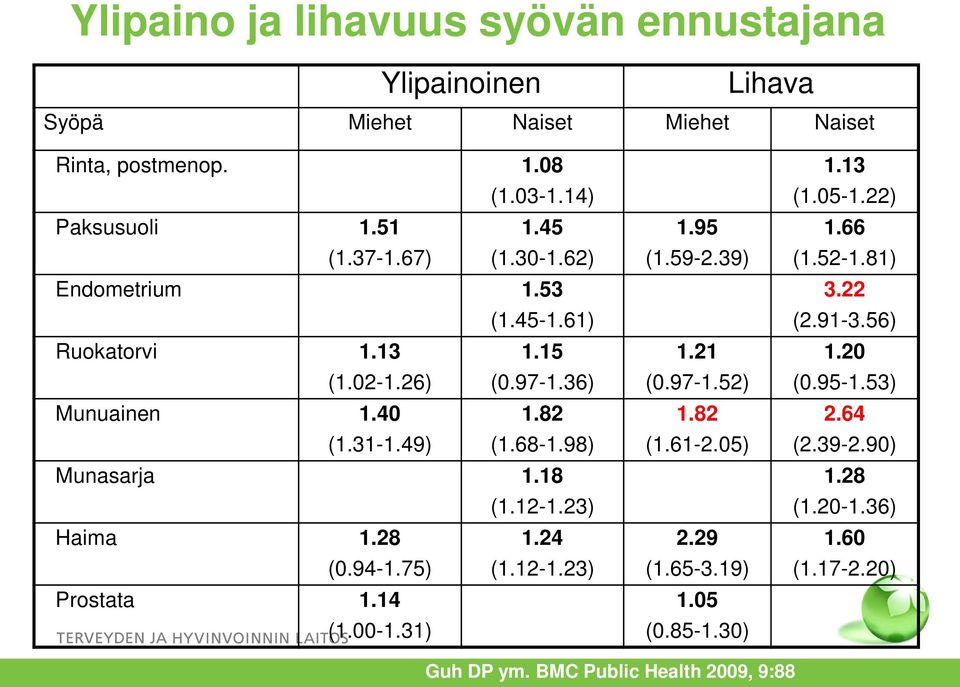 12-1.23) Haima 1.28 1.24 (0.94-1.75) (1.12-1.23) Prostata 1.14 (1.00-1.31) 1.95 (1.59-2.39) 1.21 (0.97-1.52) 1.82 (1.61-2.05) 2.29 (1.65-3.19) 1.05 (0.85-1.