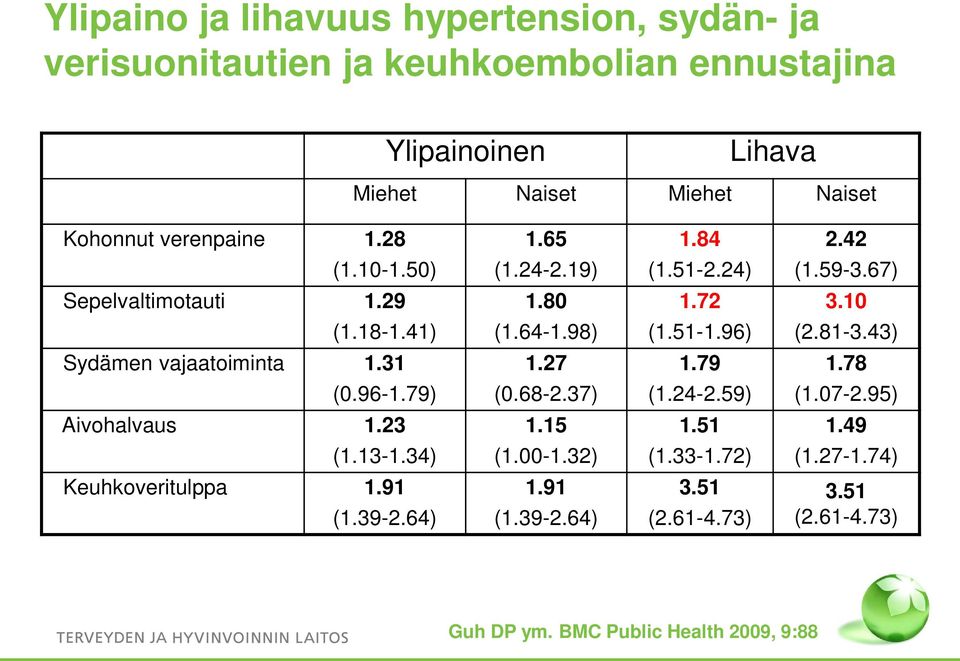 96) (2.81-3.43) Sydämen vajaatoiminta 1.31 1.27 1.79 1.78 (0.96-1.79) (0.68-2.37) (1.24-2.59) (1.07-2.95) Aivohalvaus 1.23 1.15 1.51 1.49 (1.13-1.