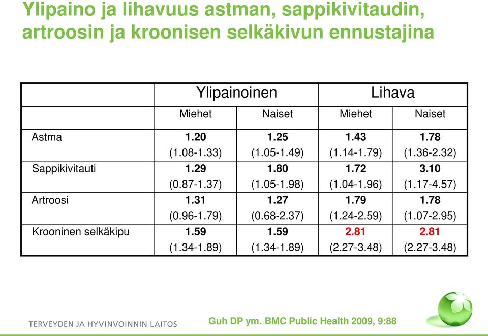 87-1.37) (1.05-1.98) (1.04-1.96) (1.17-4.57) Artroosi 1.31 1.27 1.79 1.78 (0.96-1.79) (0.68-2.37) (1.24-2.59) (1.07-2.