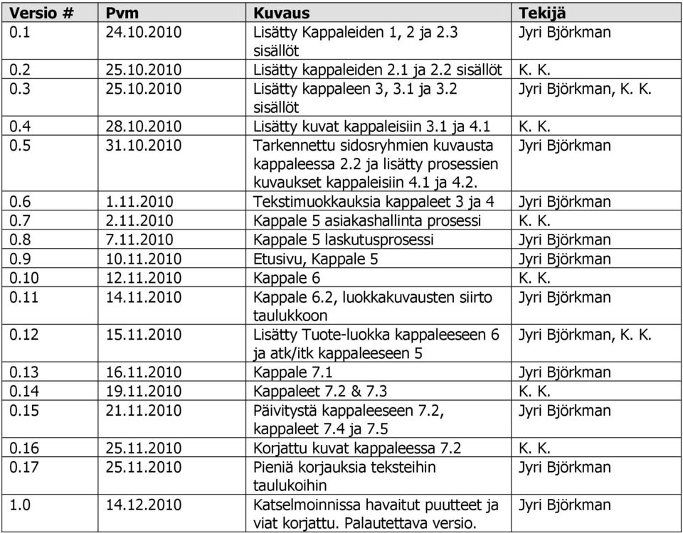 2 ja lisätty prosessien kuvaukset kappaleisiin 4.1 ja 4.2. 0.6 1.11.2010 Tekstimuokkauksia kappaleet 3 ja 4 Jyri Björkman 0.7 2.11.2010 Kappale 5 asiakashallinta prosessi K. K. 0.8 7.11.2010 Kappale 5 laskutusprosessi Jyri Björkman 0.