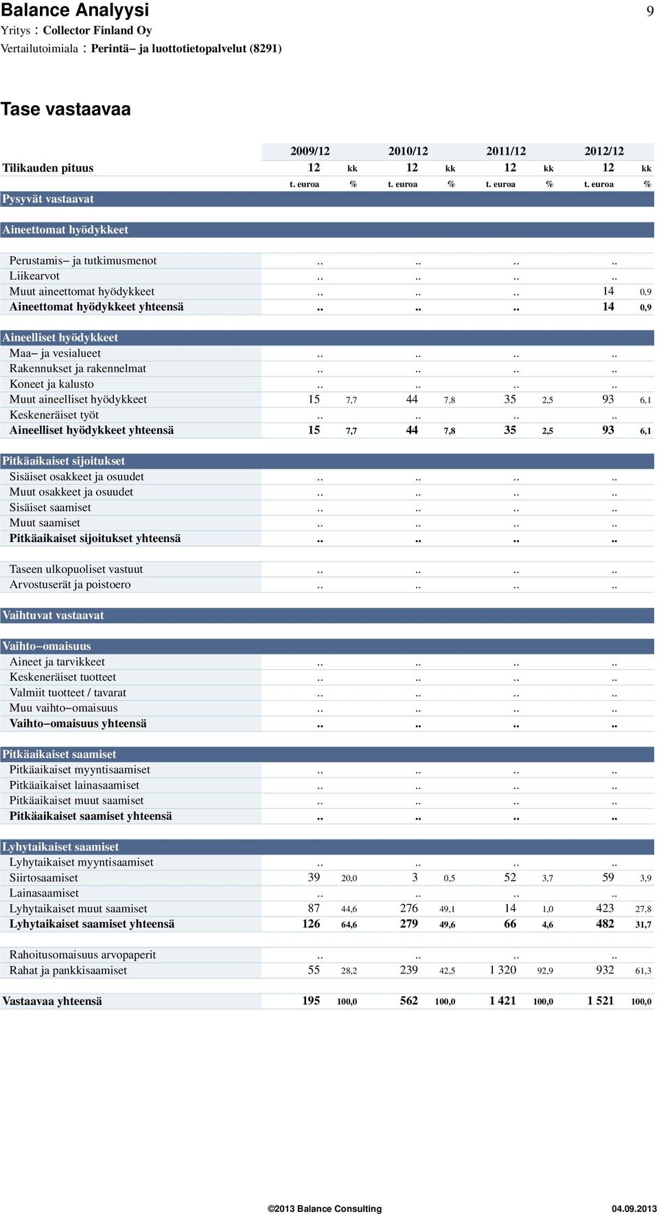 ....... Koneet ja kalusto........ Muut aineelliset hyödykkeet 15 7,7 44 7,8 35 2,5 93 6,1 Keskeneräiset työt.