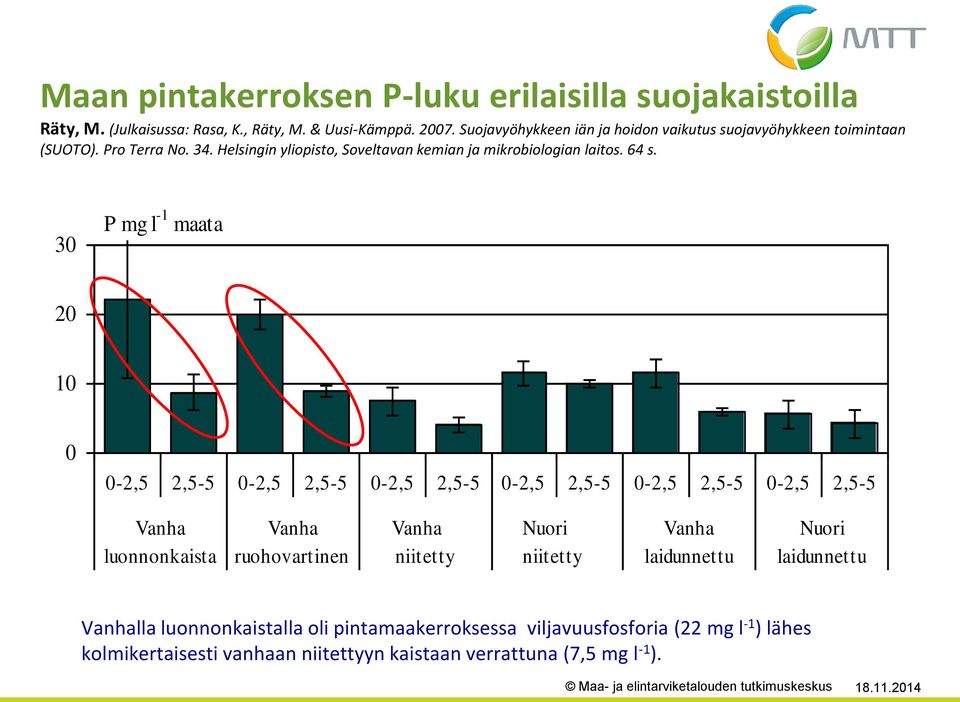 64 s. 3 P mg l -1 maata 2 1-2,5 2,5-5 -2,5 2,5-5 -2,5 2,5-5 -2,5 2,5-5 -2,5 2,5-5 -2,5 2,5-5 Vanha luonnonkaista Vanha ruohovartinen Vanha niitetty Nuori