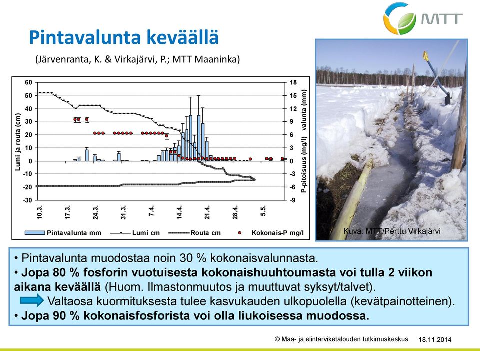 ; MTT Maaninka) 6 5 18 15 4 3 12 9 2 1-1 -2-3 6 3-3 -6-9 Pintavalunta mm Lumi cmpvm Routa cm Kokonais-P mg/l Kuva: MTT/Perttu Virkajärvi Pintavalunta