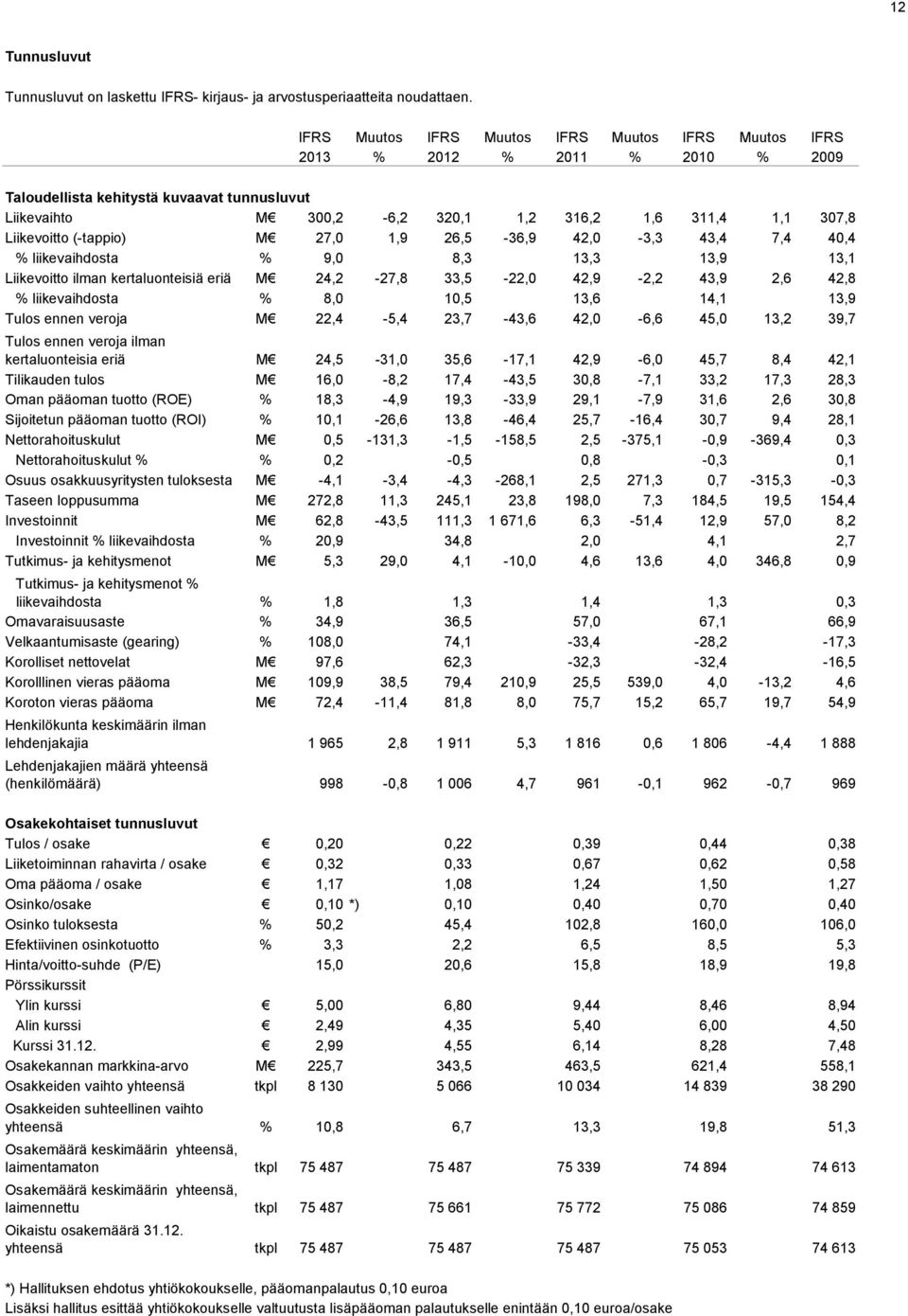 Liikevoitto (-tappio) M 27,0 1,9 26,5-36,9 42,0-3,3 43,4 7,4 40,4 % liikevaihdosta % 9,0 8,3 13,3 13,9 13,1 Liikevoitto ilman kertaluonteisiä eriä M 24,2-27,8 33,5-22,0 42,9-2,2 43,9 2,6 42,8 %