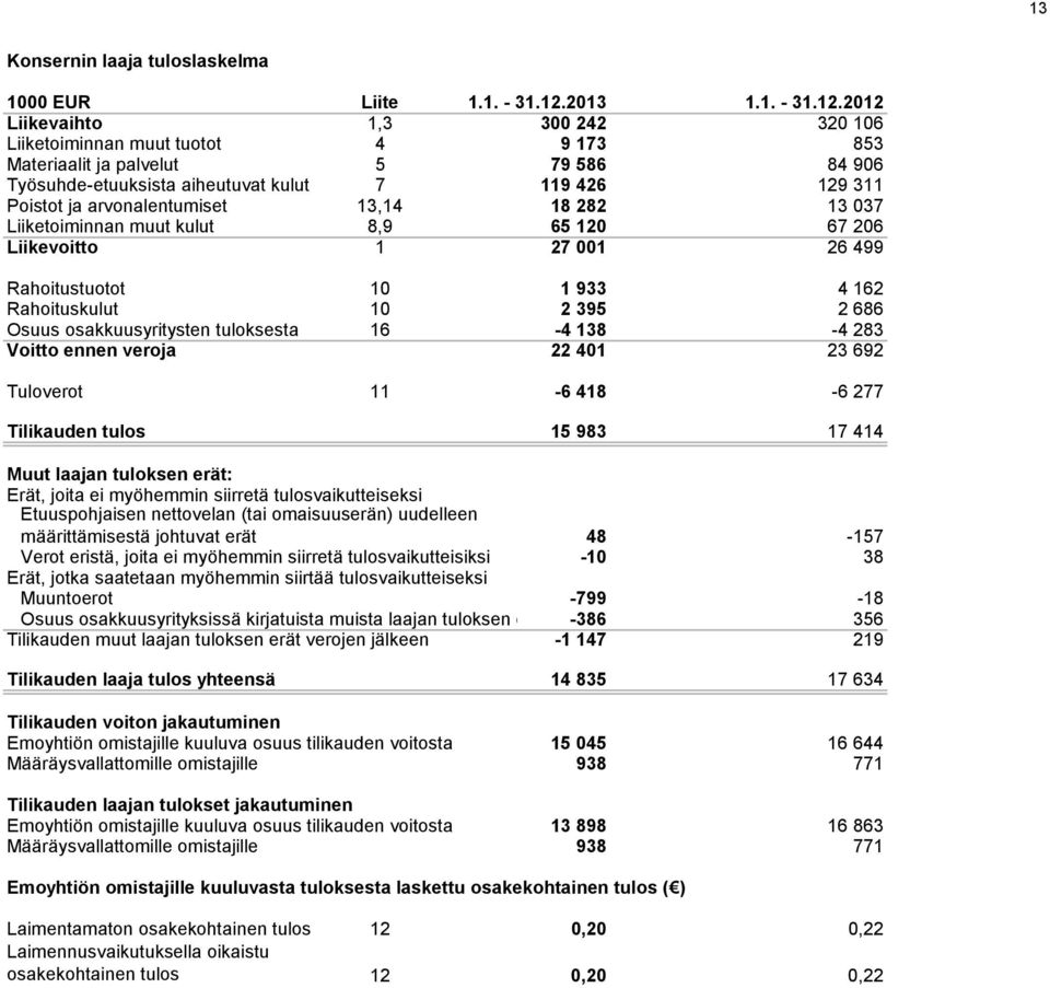 2012 Liikevaihto 1,3 300 242 320 106 Liiketoiminnan muut tuotot 4 9 173 853 Materiaalit ja palvelut 5 79 586 84 906 Työsuhde-etuuksista aiheutuvat kulut 7 119 426 129 311 Poistot ja arvonalentumiset