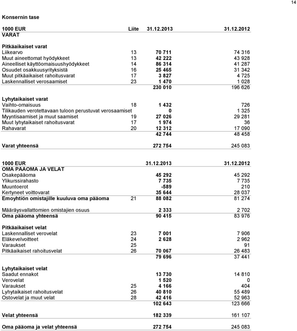 2012 VARAT Pitkäaikaiset varat Liikearvo 13 70 711 74 316 Muut aineettomat hyödykkeet 13 42 222 43 928 Aineelliset käyttöomaisuushyödykkeet 14 86 314 41 287 Osuudet osakkuusyrityksistä 16 25 465 31