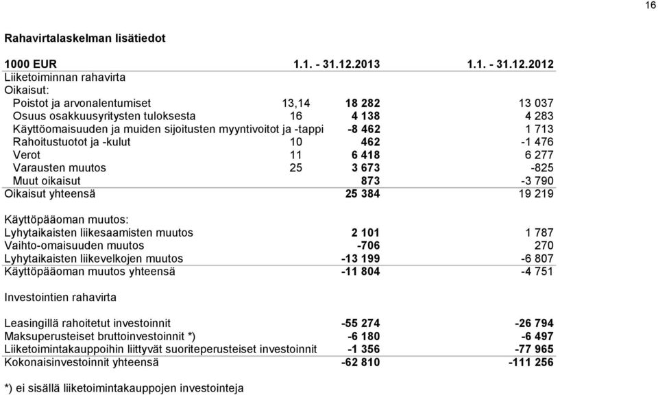 2012 Liiketoiminnan rahavirta Oikaisut: Poistot ja arvonalentumiset 13,14 18 282 13 037 Osuus osakkuusyritysten tuloksesta 16 4 138 4 283 Käyttöomaisuuden ja muiden sijoitusten myyntivoitot ja