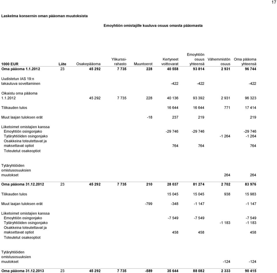 1.2012 23 45 292 7 735 228 40 558 93 814 2 931 96 744 Uudistetun IAS 19:n takautuva soveltaminen -422-422 -422 Oikaistu oma pääoma 1.1.2012 45 292 7 735 228 40 136 93 392 2 931 96 323 Tilikauden
