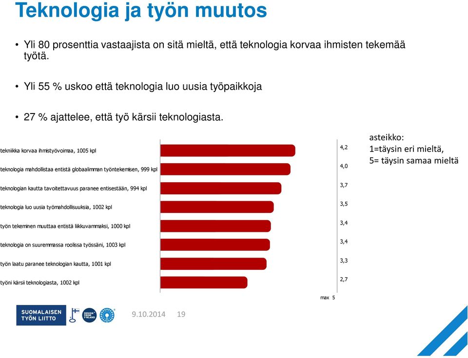 tekniikka korvaa ihmistyövoimaa, 1005 kpl teknologia mahdollistaa entistä globaalimman työntekemisen, 999 kpl 4,2 4,0 asteikko: 1=täysin eri mieltä, 5= täysin samaa mieltä teknologian