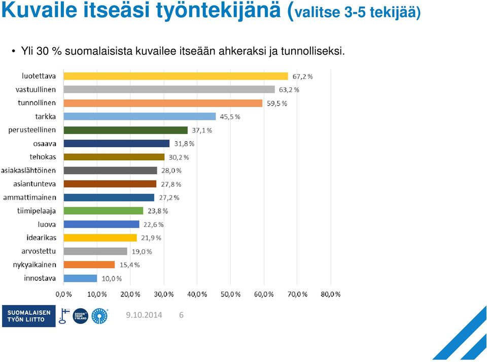 suomalaisista kuvailee itseään