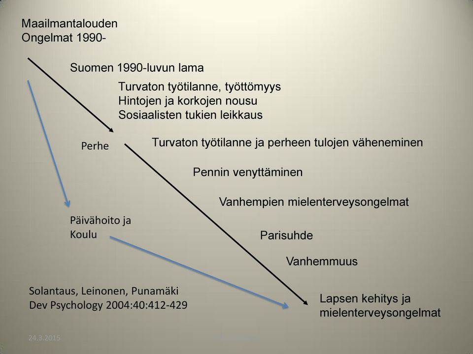 väheneminen Pennin venyttäminen Päivähoito ja Koulu Vanhempien mielenterveysongelmat Parisuhde