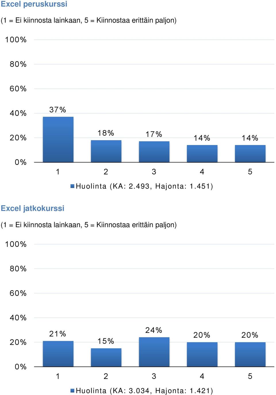 451) Excel jatkokurssi 10 8 6 4 2 21%