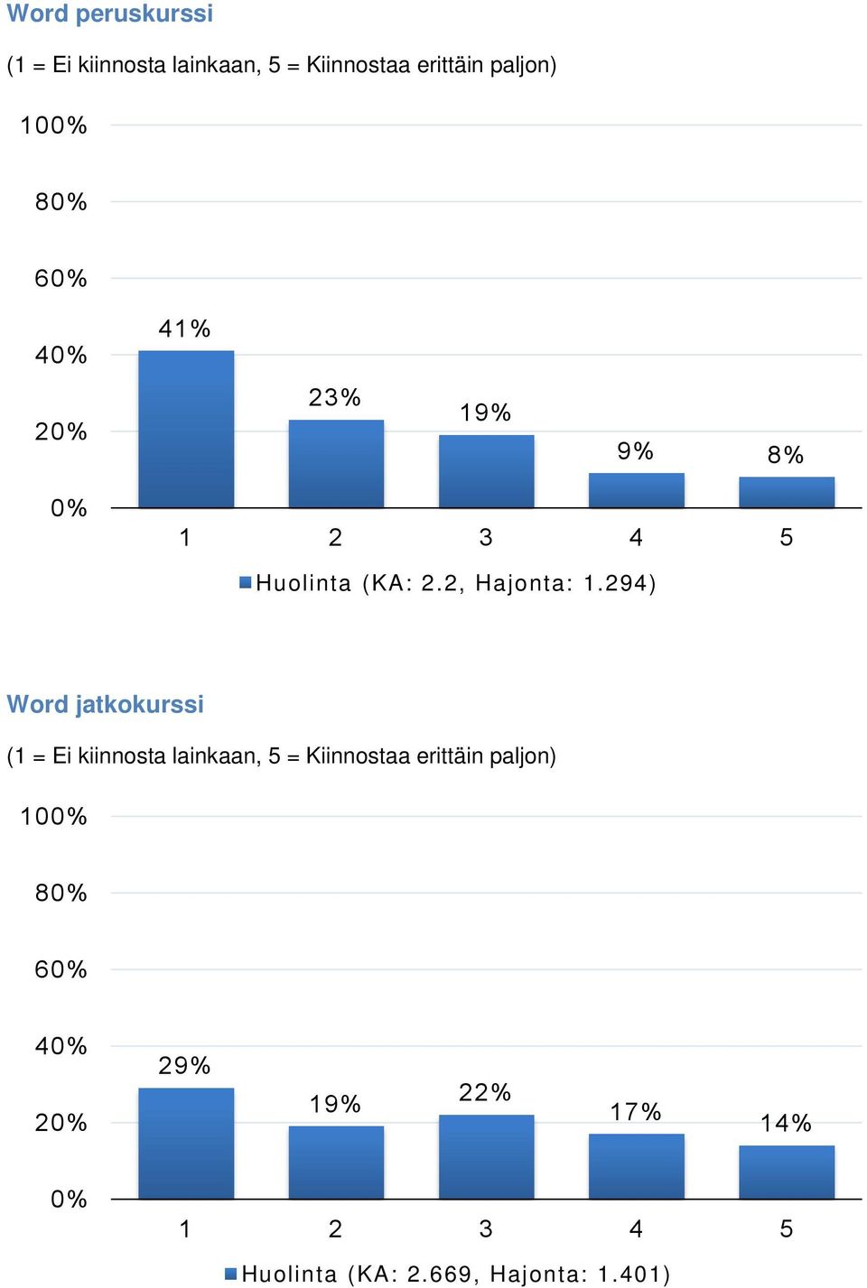 294) Word jatkokurssi 10 8 6 4 2 29%