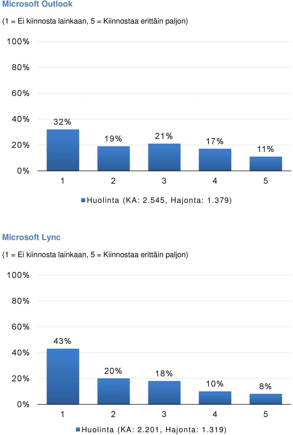 379) Microsoft Lync 10 8 6 4 43% 2