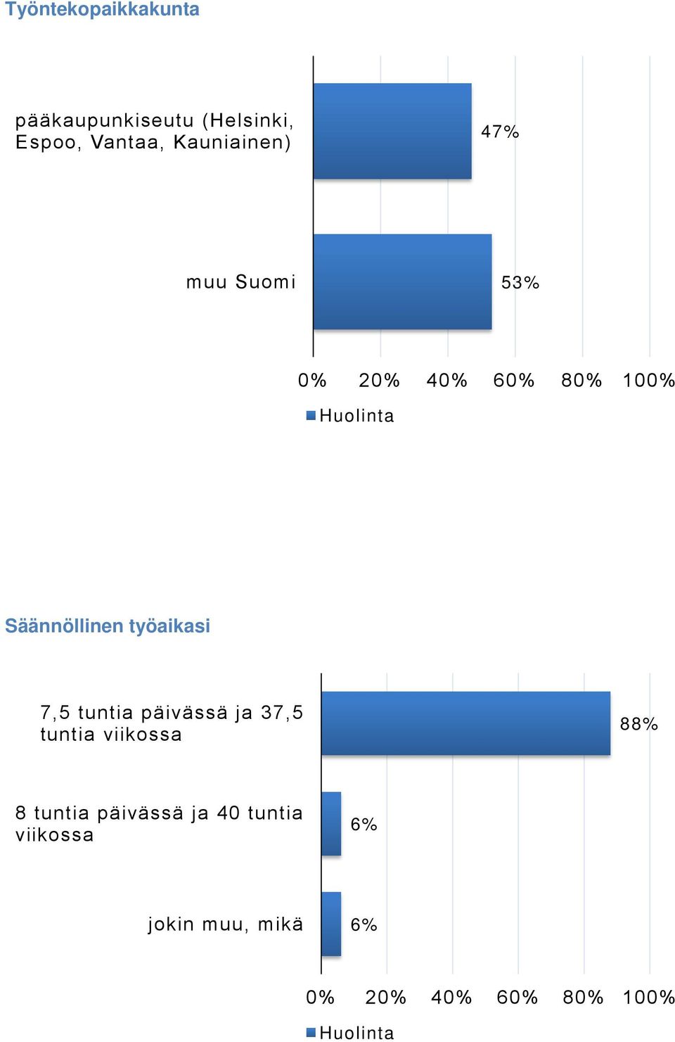 työaikasi 7,5 tuntia päivässä ja 37,5 tuntia viikossa 88% 8