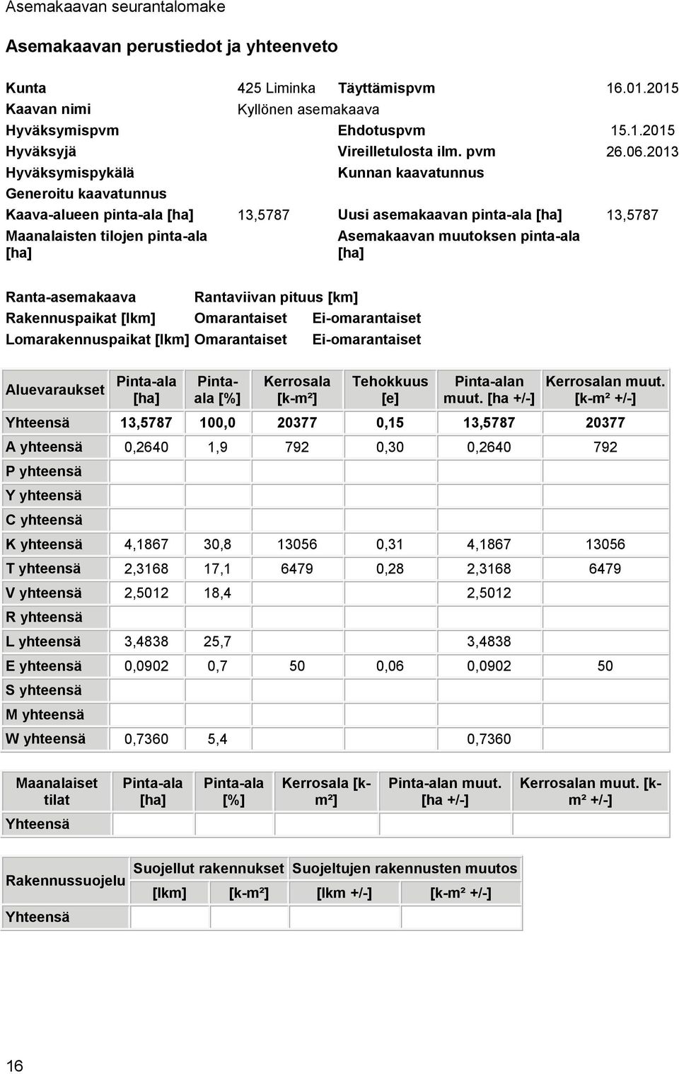 2013 Hyväksymispykälä Kunnan kaavatunnus Generoitu kaavatunnus Kaava-alueen pinta-ala [ha] 13,5787 Uusi asemakaavan pinta-ala [ha] 13,5787 Maanalaisten tilojen pinta-ala [ha] Asemakaavan muutoksen