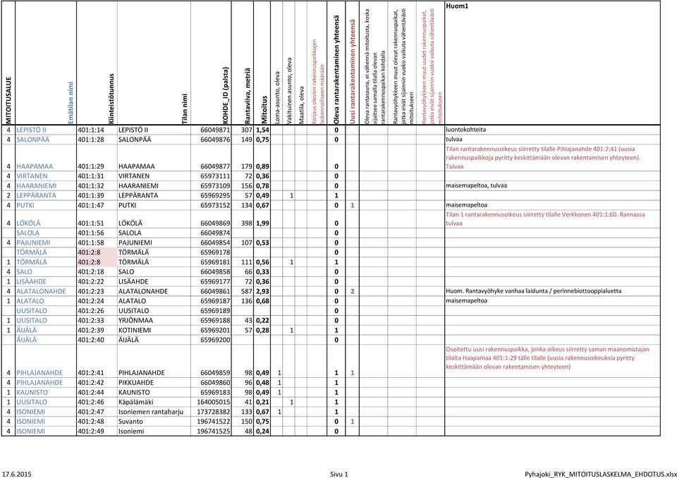Tulvaa 4 VIRTANEN 401:1:31 VIRTANEN 65973111 72 0,36 0 4 HAARANIEMI 401:1:32 HAARANIEMI 65973109 156 0,78 0 maisemapeltoa, tulvaa 2 LEPPÄRANTA 401:1:39 LEPPÄRANTA 65969295 57 0,49 1 1 4 PUTKI