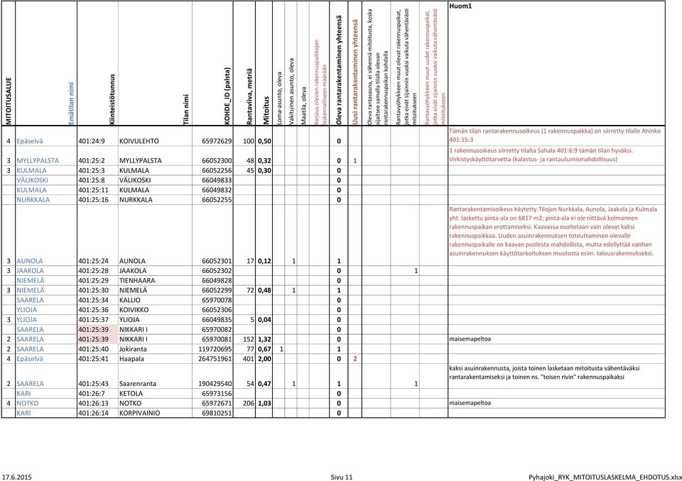 Sahala 401:6:9 tämän tilan hyväksi. Virkistyskäyttötarvetta (kalastus- ja rantautumismahdollisuus) Rantarakentamisoikeus käytetty.tilojen Nurkkala, Aunola, Jaakola ja Kulmala yht.