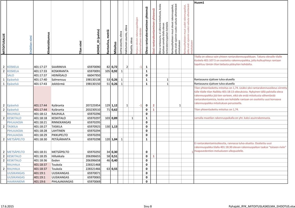 2 KOSKELA 401:17:33 KOSKIRANTA 65970091 105 0,92 1 1 SALO 401:17:37 HEINÄSALO 66047950 0 1 Epäselvä 401:17:40 Salmensuu 198130138 53 0,26 1 1 1 Rantasauna sijaitsee tulva-alueella 1 Epäselvä