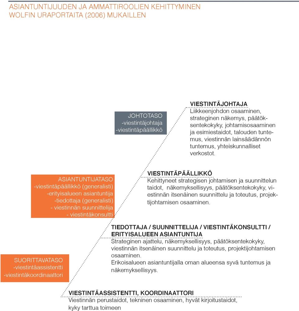 ASIANTUNTIJATASO -viestintäpäällikkö (generalisti) -erityisalueen asiantuntija -tiedottaja (generalisti) - viestinnän suunnittelija - viestintäkonsultti VIESTINTÄPÄÄLLIKKÖ Kehittyneet strategisen