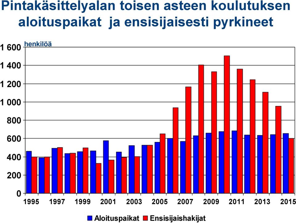 henkilöä 1 400 1 200 1 000 800 600 400 200 0 1995 1997