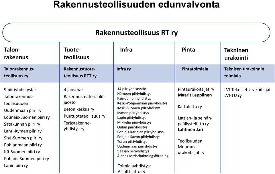 Pohjanmaan piiri ry Itä-Suomen piiri ry Pohjois-Suomen piiri ry Lapin piiri ry 4 jaostoa: Rakennusmateriaalitjaosto Betonikeskus ry Puutuoteteollisuus ry Teräsrakenneyhdistys ry 14 piiriyhdistystä: