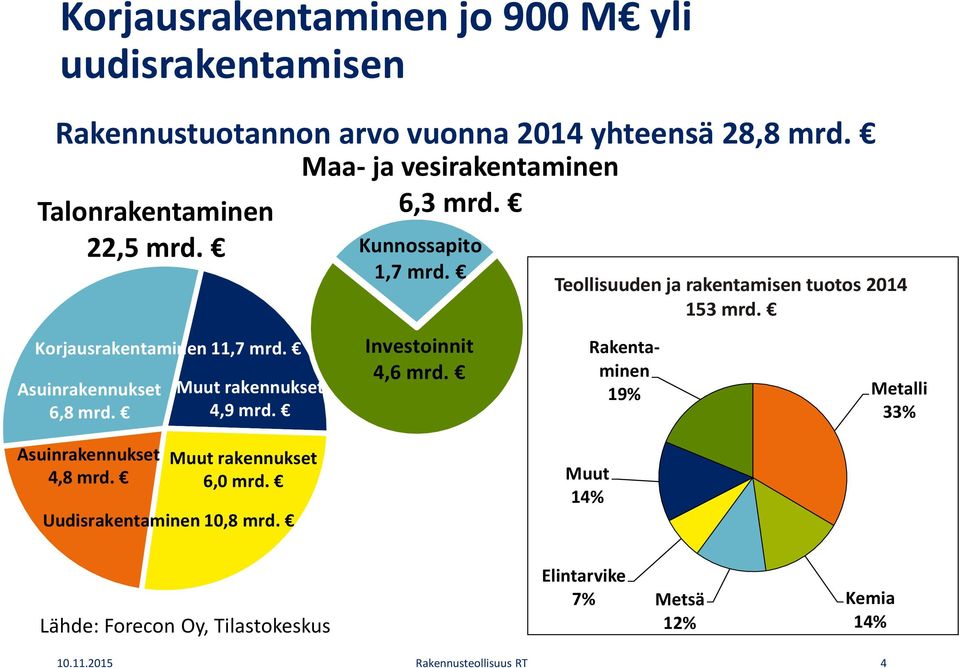 Investoinnit 4,6 mrd. Teollisuuden ja rakentamisen tuotos 2014 153 mrd. Rakentaminen 19% Metalli 33% Asuinrakennukset 4,8 mrd.