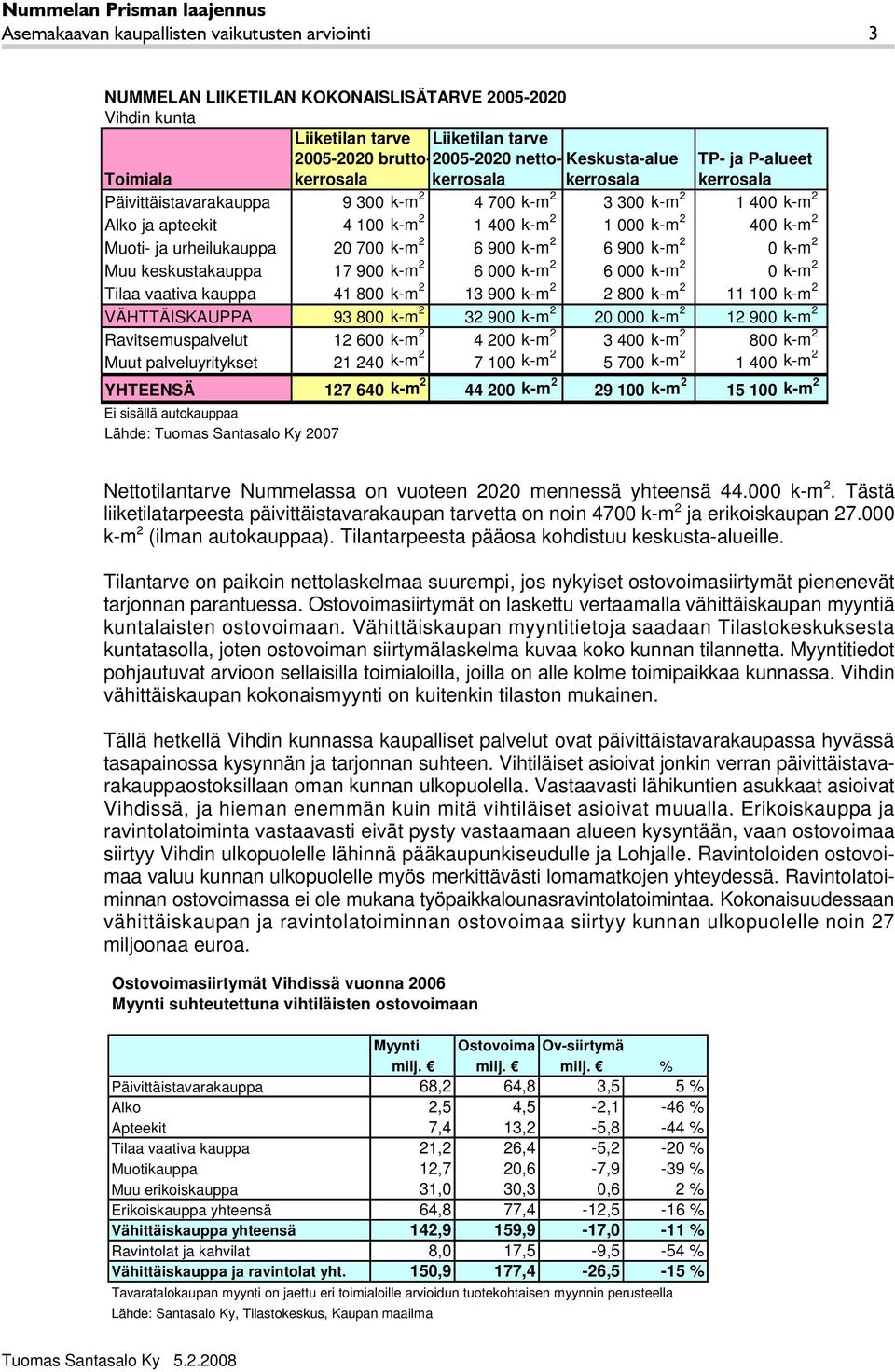 ja urheilukauppa 20 700 k-m 2 6 900 k-m 2 6 900 k-m 2 0 k-m 2 Muu keskustakauppa 17 900 k-m 2 6 000 k-m 2 6 000 k-m 2 0 k-m 2 Tilaa vaativa kauppa 41 800 k-m 2 13 900 k-m 2 2 800 k-m 2 11 100 k-m 2