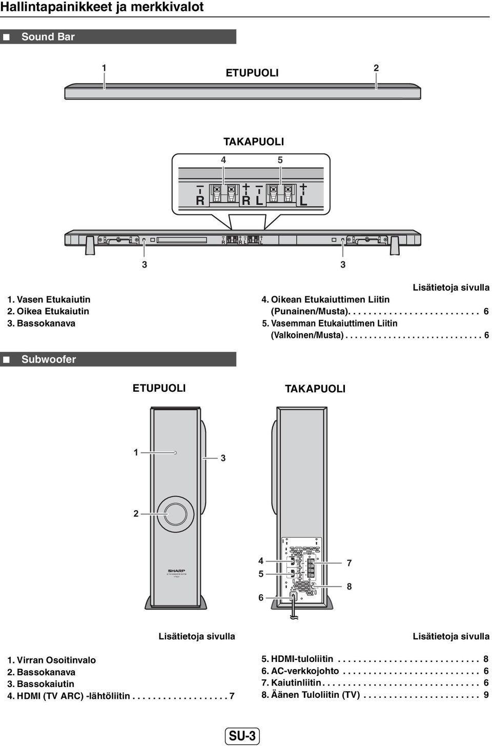 ............................ 6 Subwoofer ETUPUOLI TAKAPUOLI 1 3 2 4 5 6 7 8 Lisätietoja sivulla 1. Virran Osoitinvalo 2. Bassokanava 3. Bassokaiutin 4. HDMI (TV ARC) -lähtöliitin.